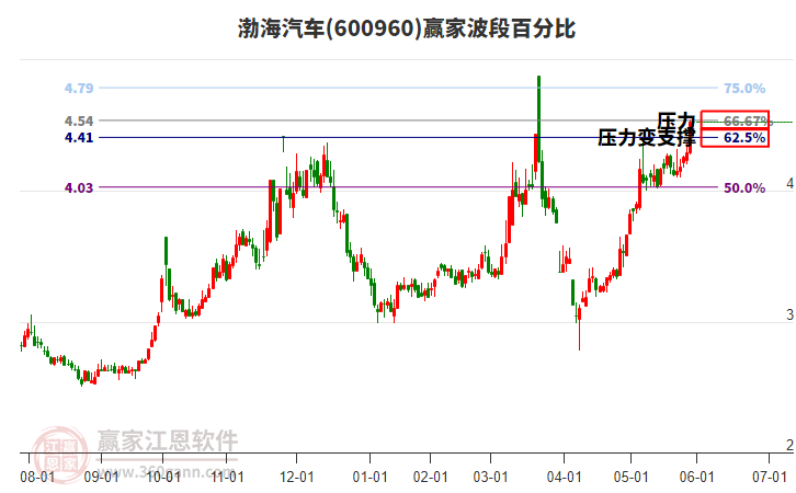 渤海汽車 渤海汽車
