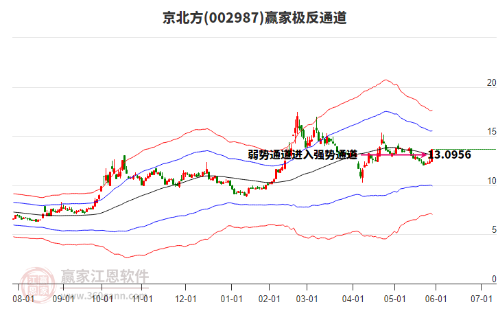002987京北方贏家極反通道工具