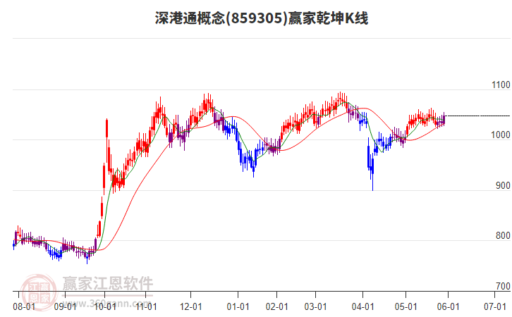 859305深港通贏家乾坤K線工具 859305深港通贏家乾坤K線工具