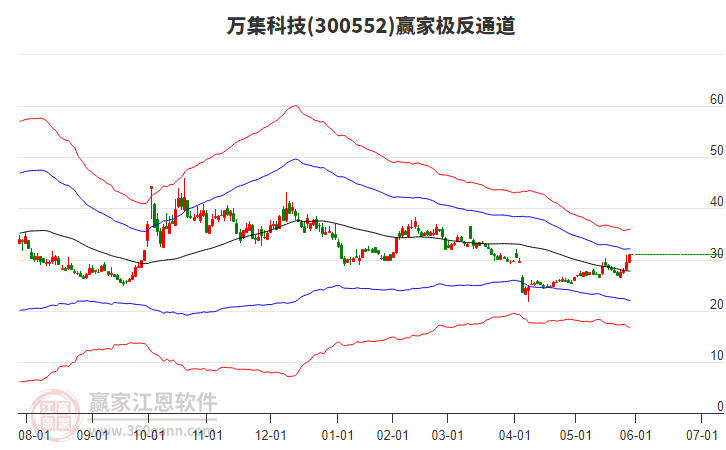 300552万集科技赢家极反通道工具