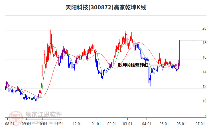 300872天陽科技贏家乾坤K線工具