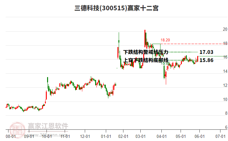 300515三德科技贏家十二宮工具