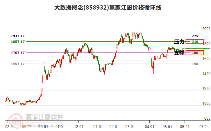 大數(shù)據(jù)概念江恩價(jià)格循環(huán)線工具