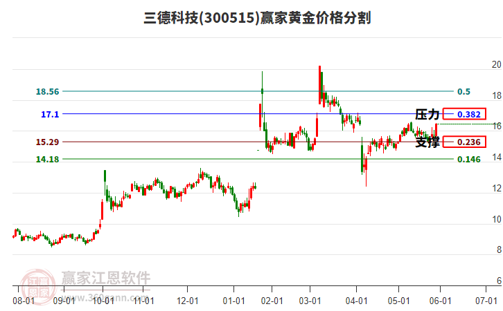300515三德科技黃金價格分割工具