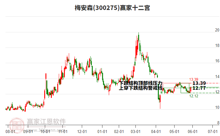300275梅安森贏家十二宮工具