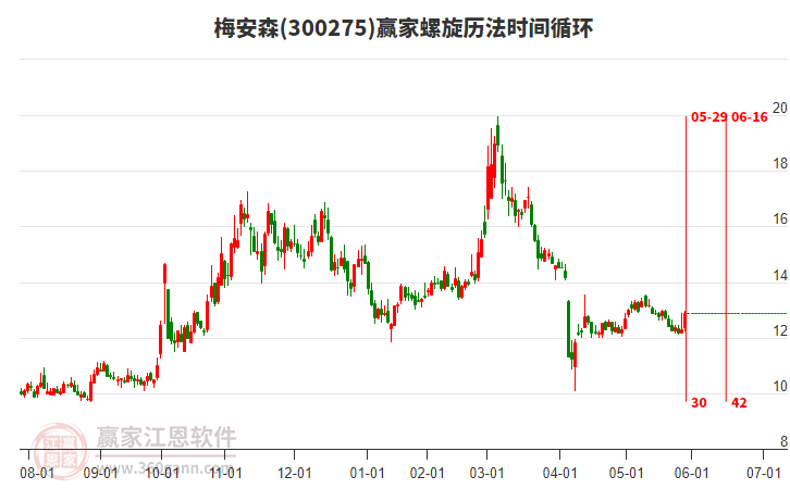 300275梅安森螺旋歷法時(shí)間循環(huán)工具