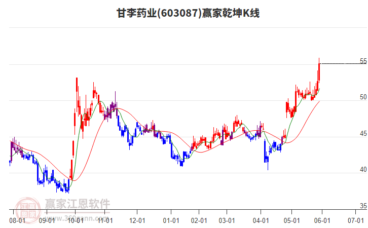 603087甘李藥業(yè)贏家乾坤K線工具 603087甘李藥業(yè)贏家乾坤K線工具