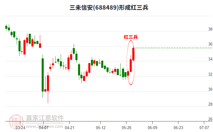 三未信安形成頂部紅三兵形態(tài)