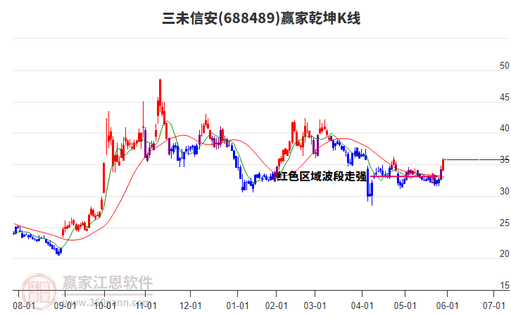 688489三未信安贏家乾坤K線工具