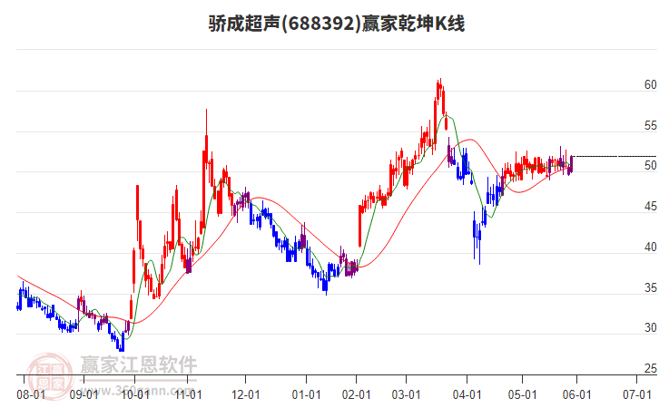 688392驕成超聲贏家乾坤K線工具