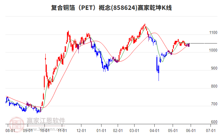 858624復(fù)合銅箔（PET）贏家乾坤K線工具