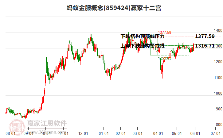 859424螞蟻金服贏家十二宮工具