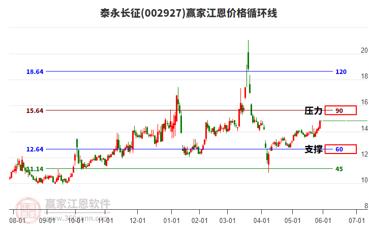 002927泰永長征江恩價格循環(huán)線工具 002927泰永長征江恩價格循環(huán)線工具