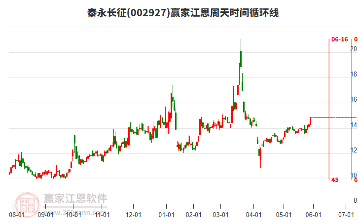 002927泰永長征江恩周天時間循環(huán)線工具 002927泰永長征江恩周天時間循環(huán)線工具