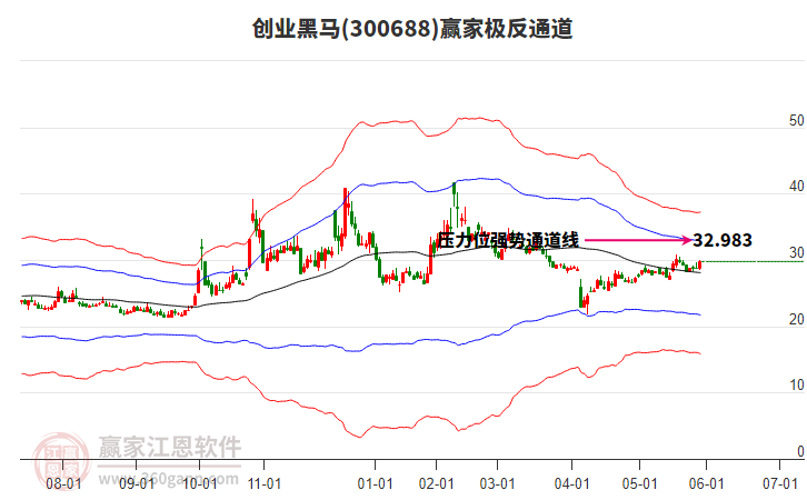 300688創(chuàng)業(yè)黑馬贏家極反通道工具
