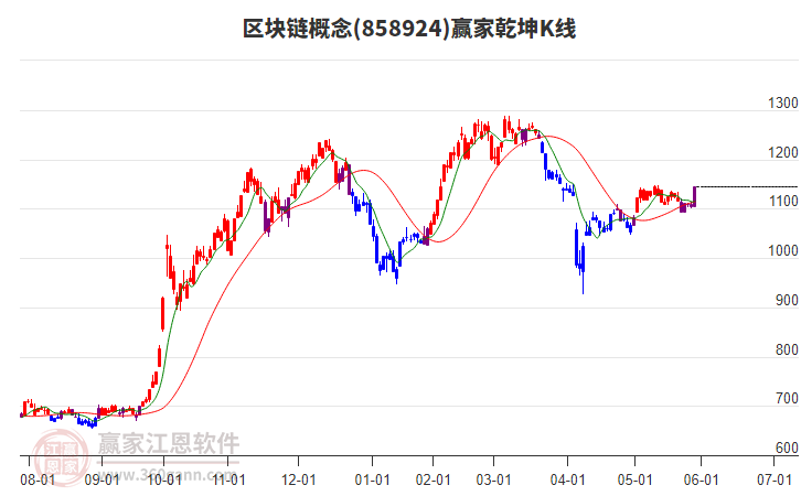 858924區(qū)塊鏈贏家乾坤K線工具