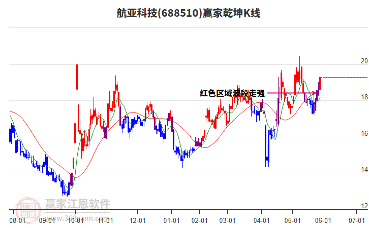688510航亞科技贏家乾坤K線工具