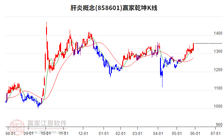 858601肝炎贏家乾坤K線工具