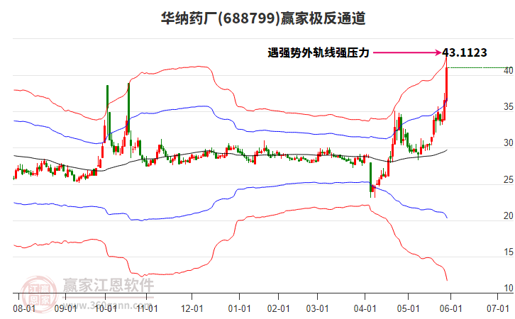 688799華納藥廠贏家極反通道工具