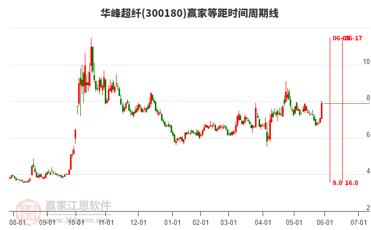 300180華峰超纖等距時間周期線工具 300180華峰超纖等距時間周期線工具