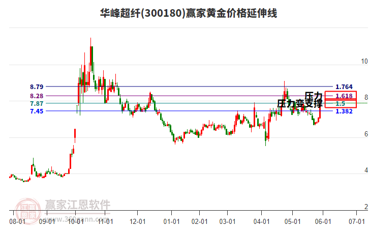 300180華峰超纖黃金價格延伸線工具 300180華峰超纖黃金價格延伸線工具