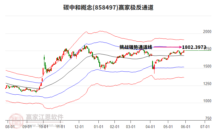 858497碳中和贏家極反通道工具 858497碳中和贏家極反通道工具