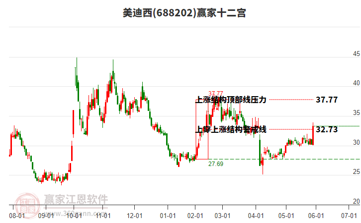 688202美迪西贏家十二宮工具 688202美迪西贏家十二宮工具