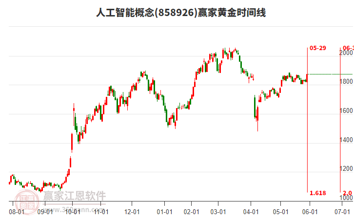 人工智能概念黃金時(shí)間周期線工具 人工智能概念黃金時(shí)間周期線工具