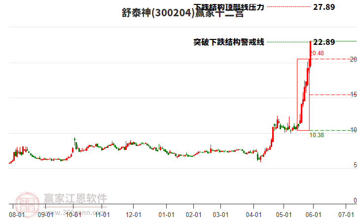 300204舒泰神贏家十二宮工具 300204舒泰神贏家十二宮工具