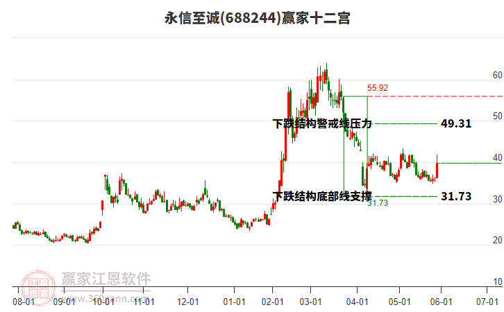 688244永信至誠贏家十二宮工具