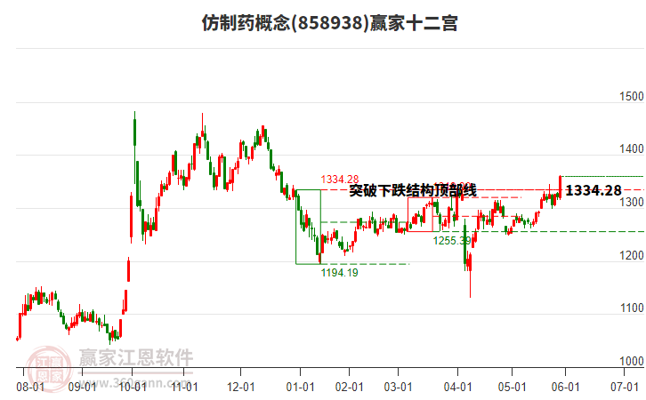 858938仿制藥贏家十二宮工具