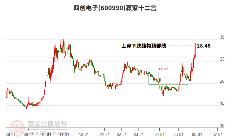 600990四創(chuàng)電子贏家十二宮工具