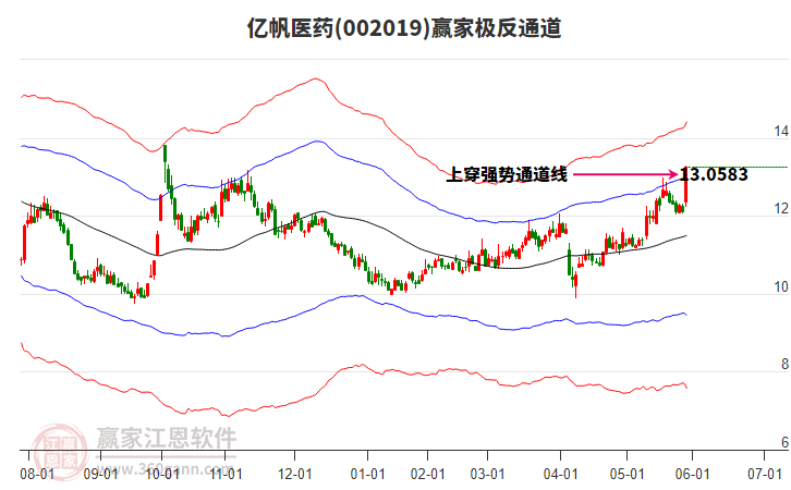002019億帆醫(yī)藥贏家極反通道工具