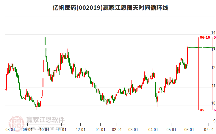 002019億帆醫(yī)藥江恩周天時間循環(huán)線工具