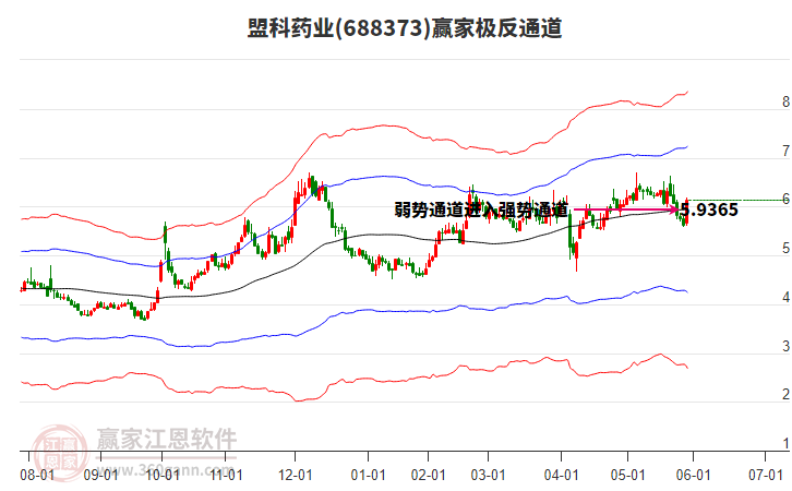688373盟科藥業(yè)贏家極反通道工具 688373盟科藥業(yè)贏家極反通道工具