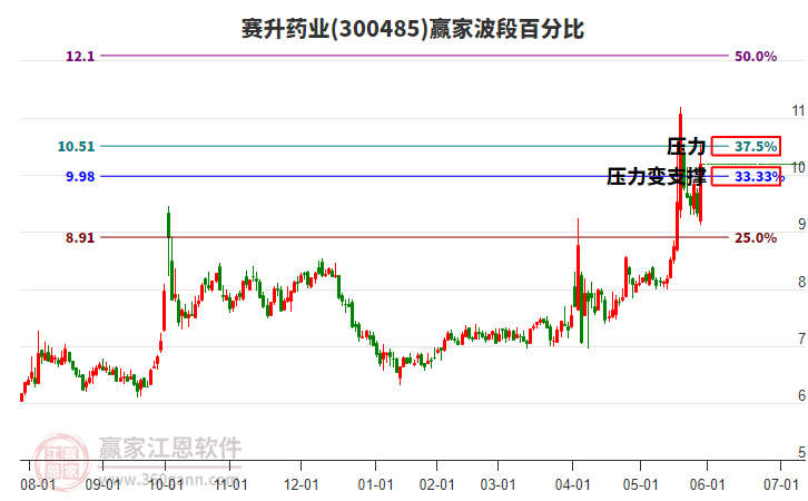 300485賽升藥業(yè)波段百分比工具 300485賽升藥業(yè)波段百分比工具