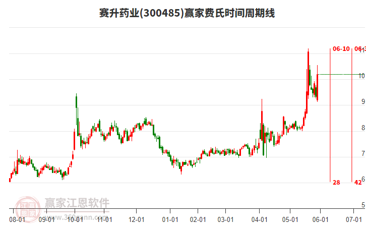 300485賽升藥業(yè)費氏時間周期線工具 300485賽升藥業(yè)費氏時間周期線工具