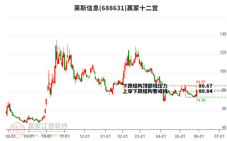 688631萊斯信息贏家十二宮工具