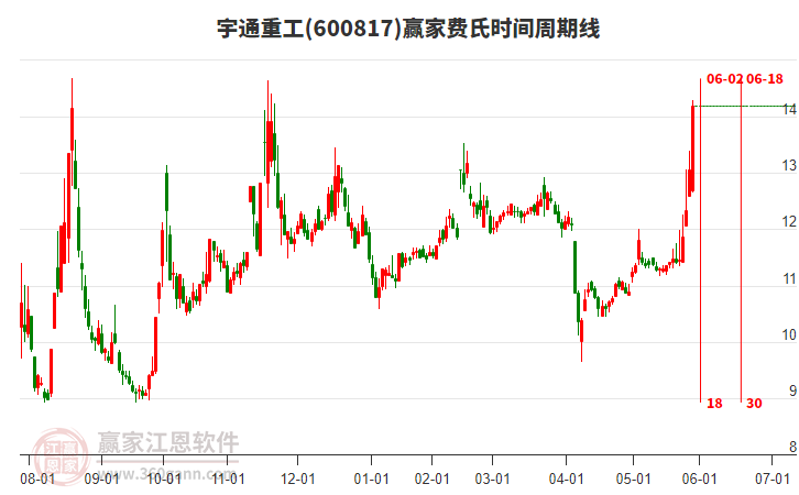 600817宇通重工費氏時間周期線工具