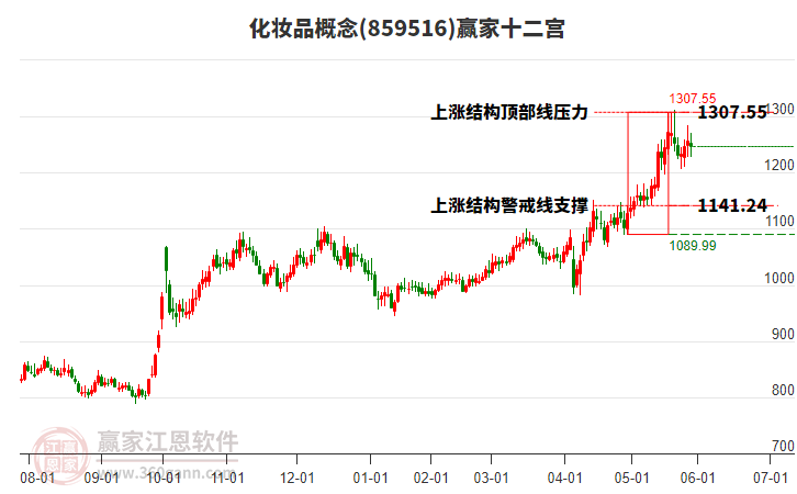 859516化妝品贏家十二宮工具 859516化妝品贏家十二宮工具