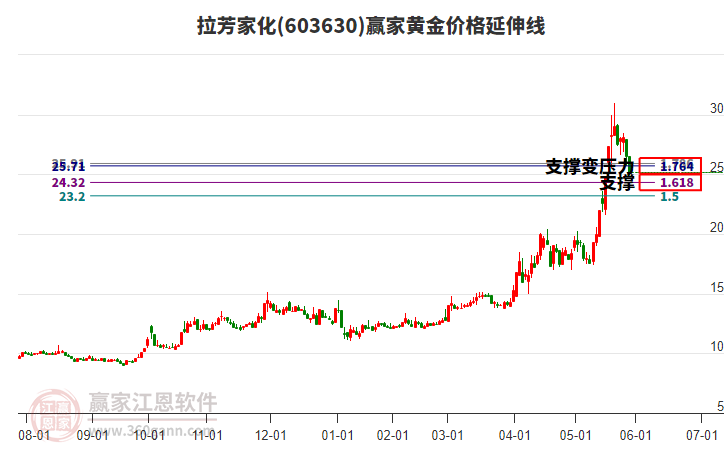 603630拉芳家化黃金價(jià)格延伸線(xiàn)工具 603630拉芳家化黃金價(jià)格延伸線(xiàn)工具