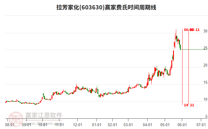 603630拉芳家化費(fèi)氏時(shí)間周期線(xiàn)工具 603630拉芳家化費(fèi)氏時(shí)間周期線(xiàn)工具