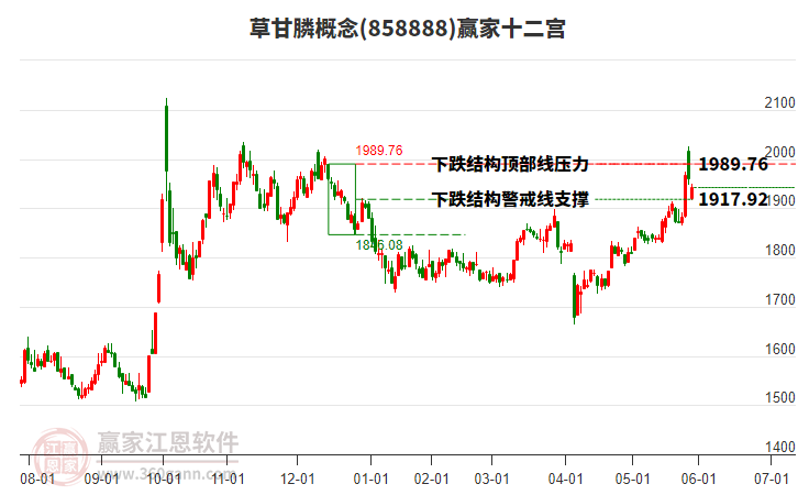 858888草甘膦贏家十二宮工具
