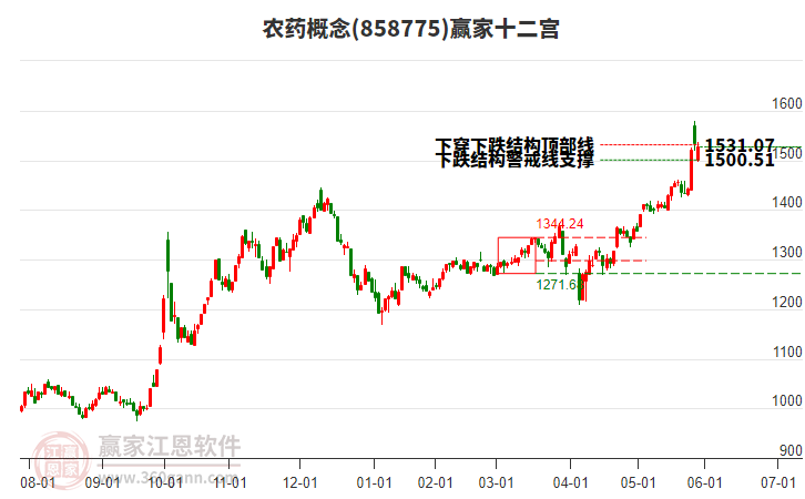 858775農(nóng)藥贏家十二宮工具