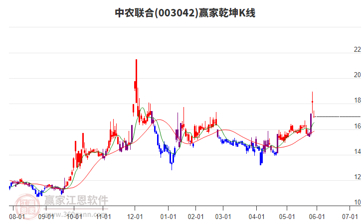 003042中農(nóng)聯(lián)合贏家乾坤K線工具