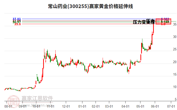 300255常山藥業(yè)黃金價格延伸線工具 300255常山藥業(yè)黃金價格延伸線工具