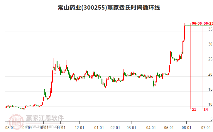 300255常山藥業(yè)費氏時間循環(huán)線工具 300255常山藥業(yè)費氏時間循環(huán)線工具