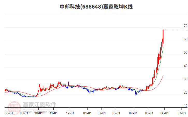 688648中郵科技贏家乾坤K線工具