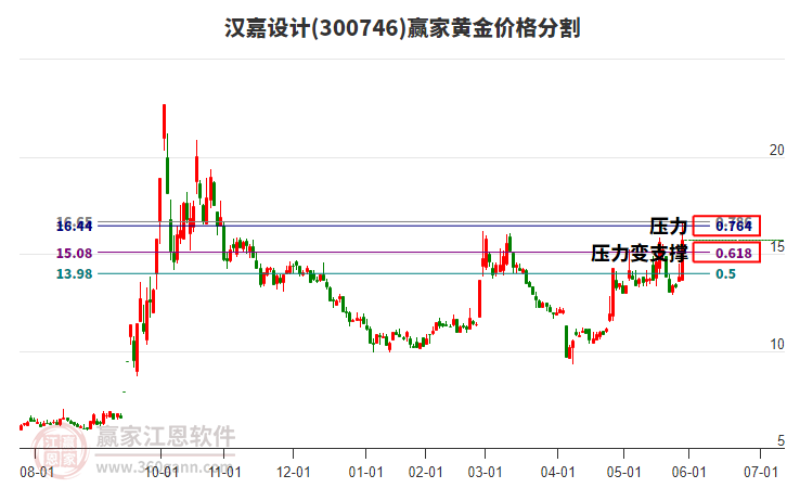 300746漢嘉設(shè)計(jì)黃金價(jià)格分割工具