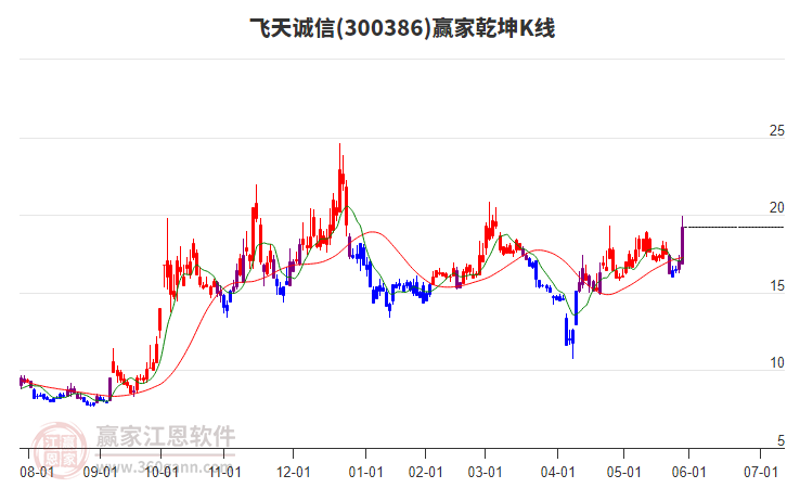 300386飛天誠信贏家乾坤K線工具